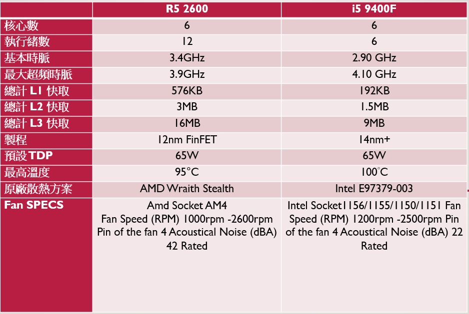 5 2600 температура. Intel Core i5 9400f характеристики. R5 2600. I5 9400f CPU Z. I5 9400f температурный режим.