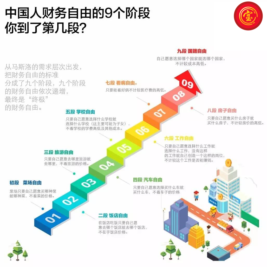 中国人财物自由的9个阶段