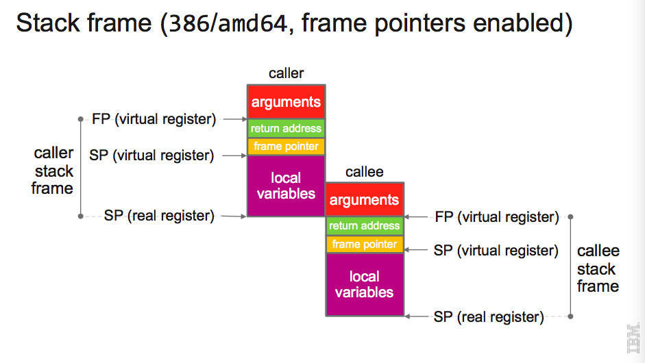 stack frame