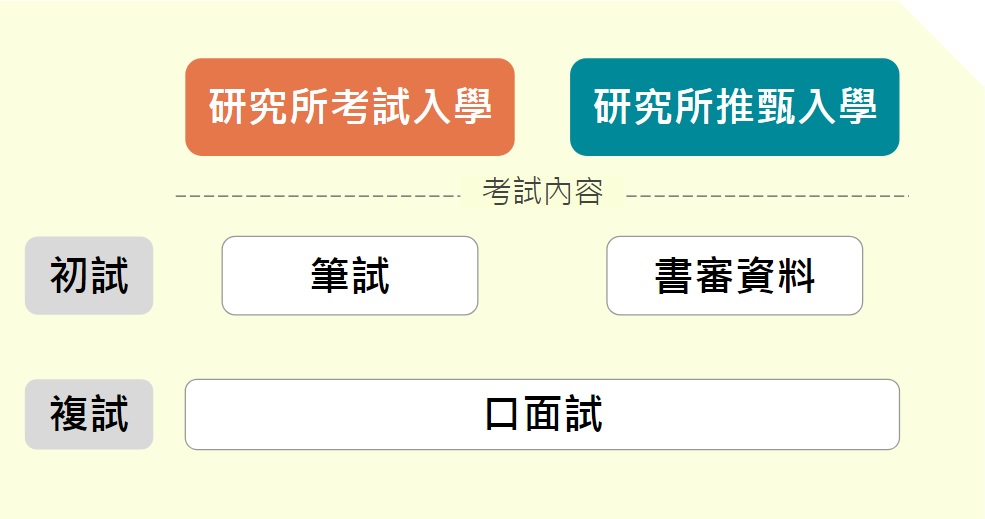 準備一次 兩次上榜機會 研究所這樣準備上榜機率大增 F 大碩blog F 大碩研究所