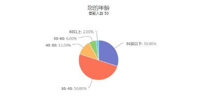 调查显示:50%的基督徒夫妻婚后基本没有约会 调查显示:50%的基督徒夫妻婚后基本没有约会