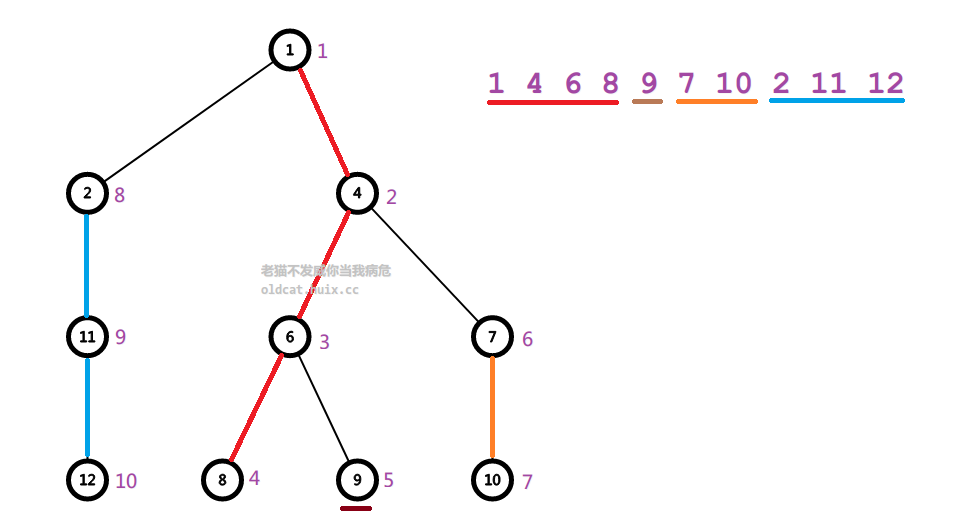 <算法>树链剖分