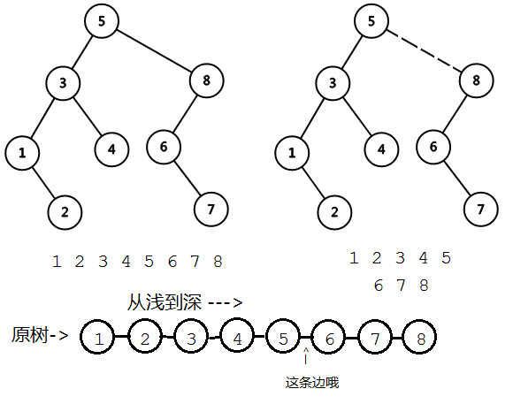 <算法>Link/Cut Tree（动态树）