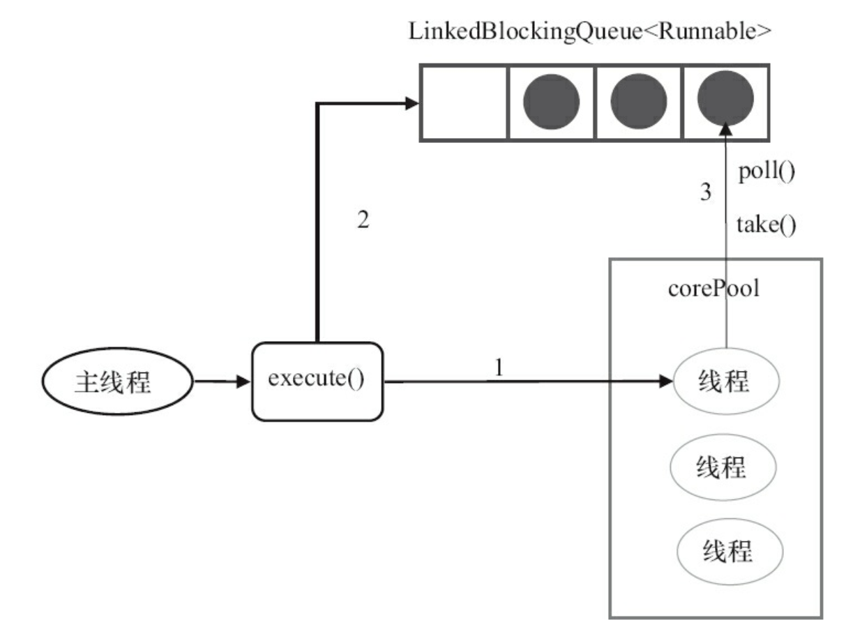 FixedThreadPool的execute()的运行示意图.jpg