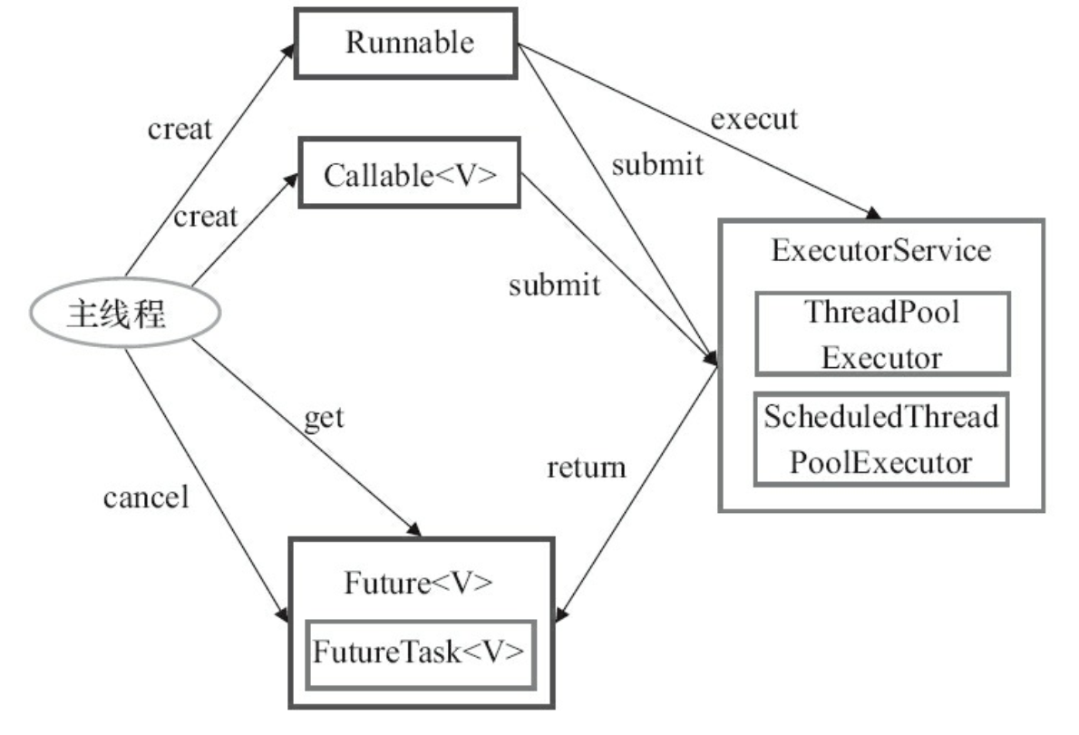 Executor框架的使用示意图.jpg