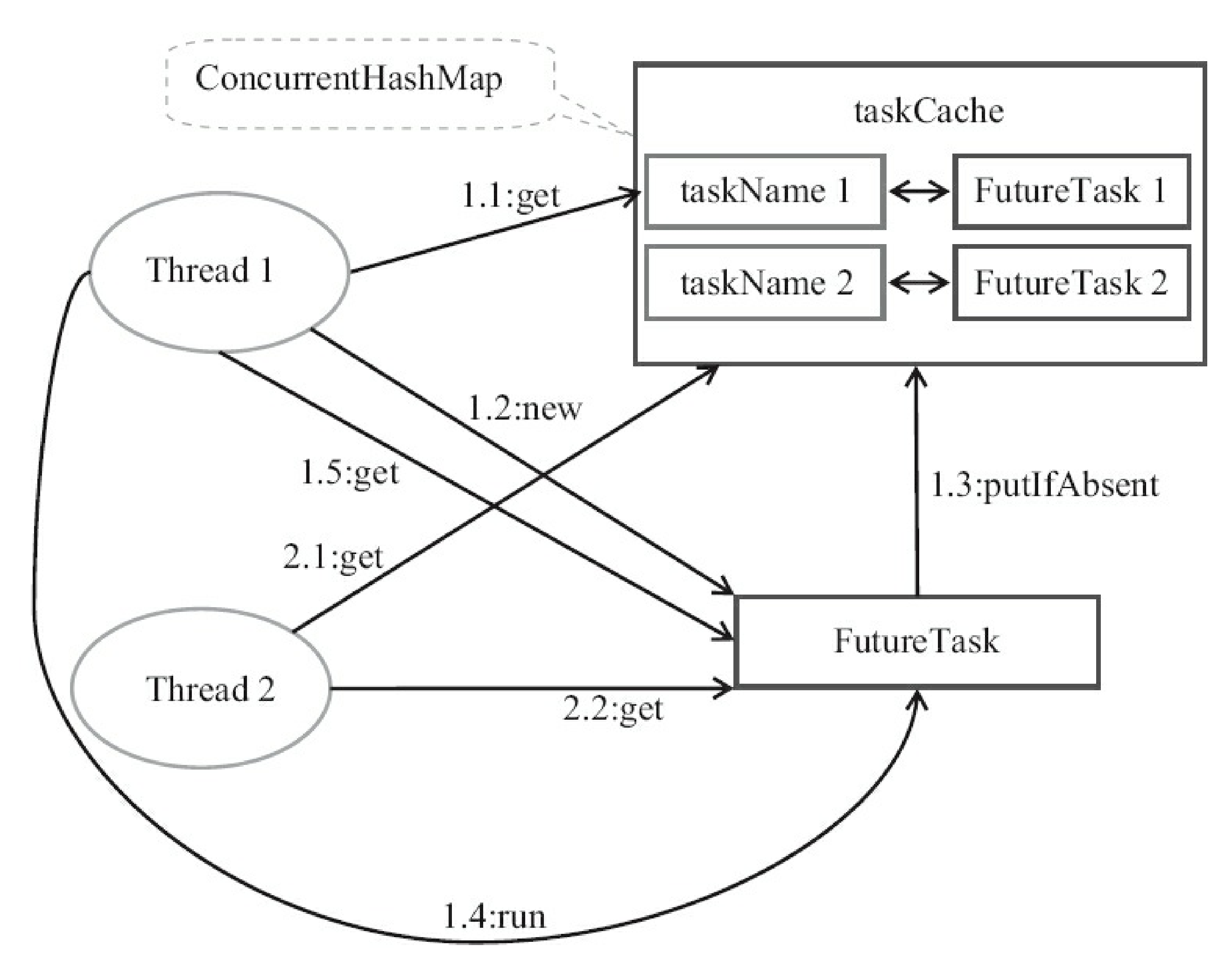 FutureTask执行示意图.jpg