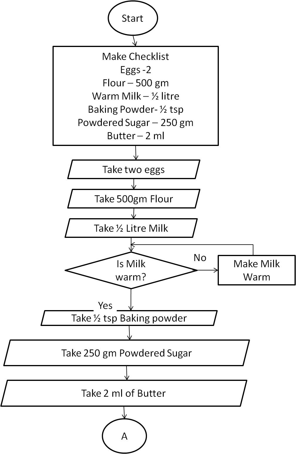 Draw a structured flowchart describing the steps you would take to bake pancakes in a pan.  Include at least one decision. N6pljs