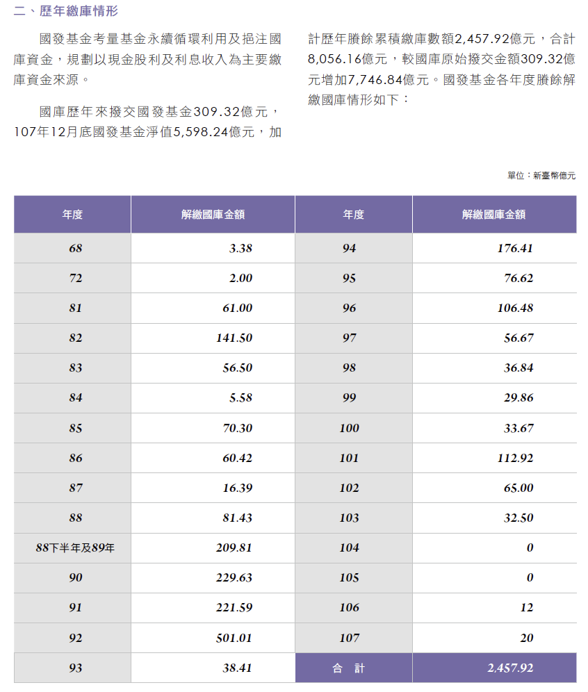 圖 台積電大漲國發基金笑了 換算持股成本僅