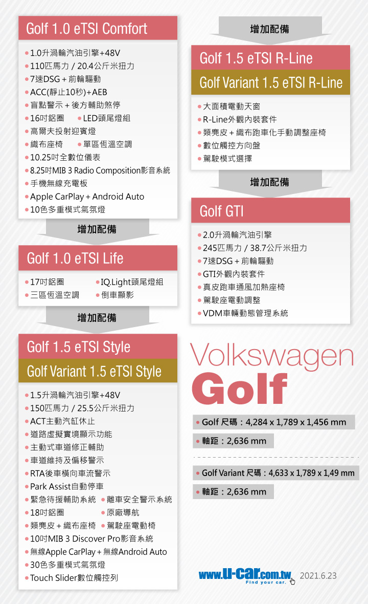 圖 Volkswagen Golf 8 車系編成出爐 7/1上市