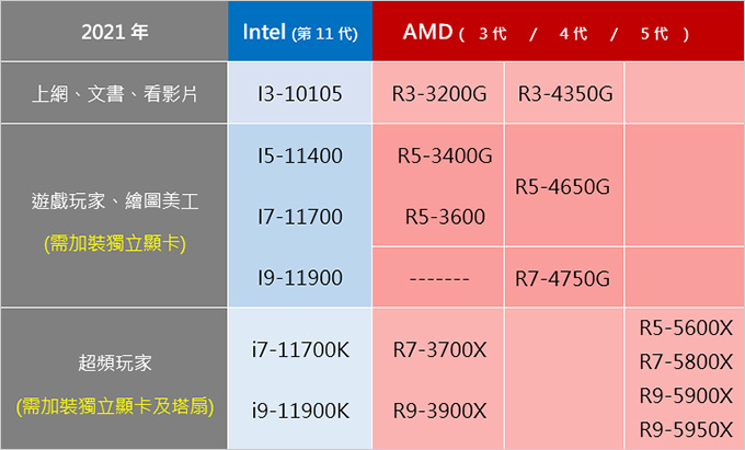 [轉帖][教學]CPU的選購與推薦：Intel&AMD