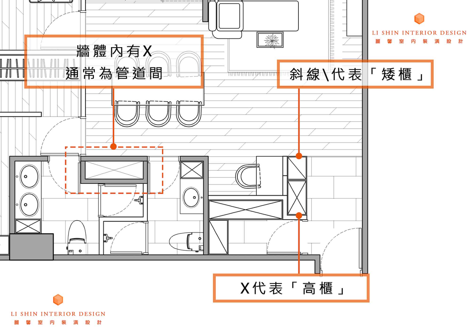 這個案例內，玄關有個方格內有 X 代表「高櫃」，高櫃可以是玄關的鞋櫃、客廳的書櫃、客廳的展示櫃、廚房的電器櫃、臥室的單開門衣櫃......等，所以主要就是標明這是高櫃子而已。    方格內有斜線代表「矮櫃」。    補充-如果牆體內有X通常不代表櫃體，而是廁所或廚房用的管道間。
