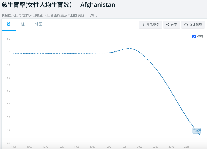 Re: [問卦] 阿富汗生育率是不是會提升？