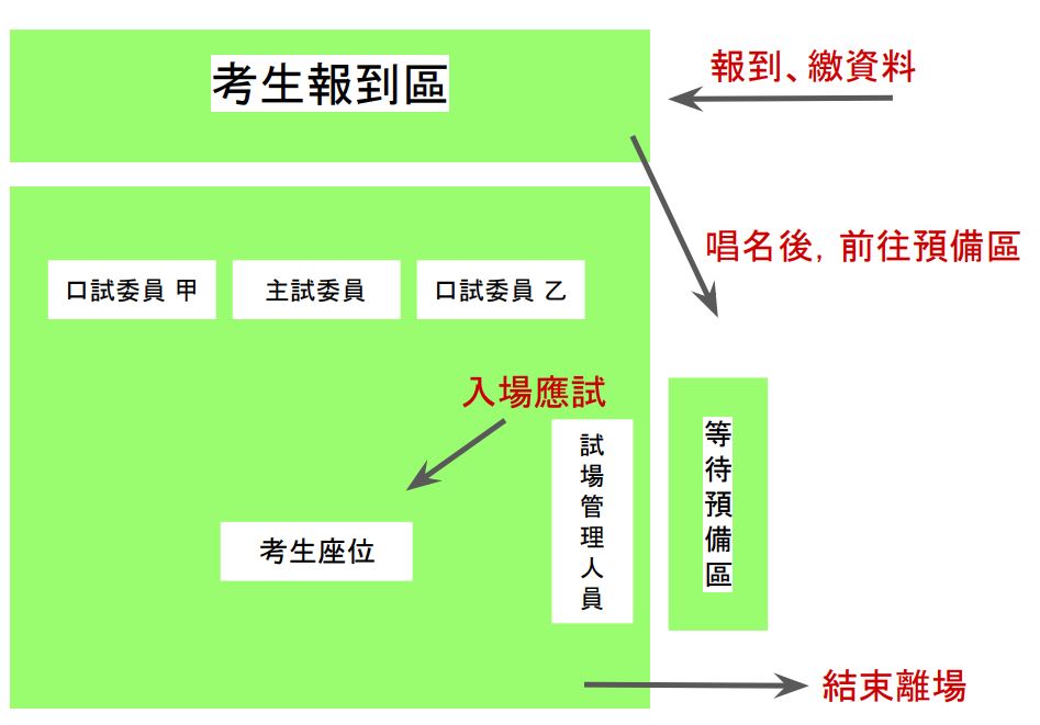 中華電信口面試流程圖