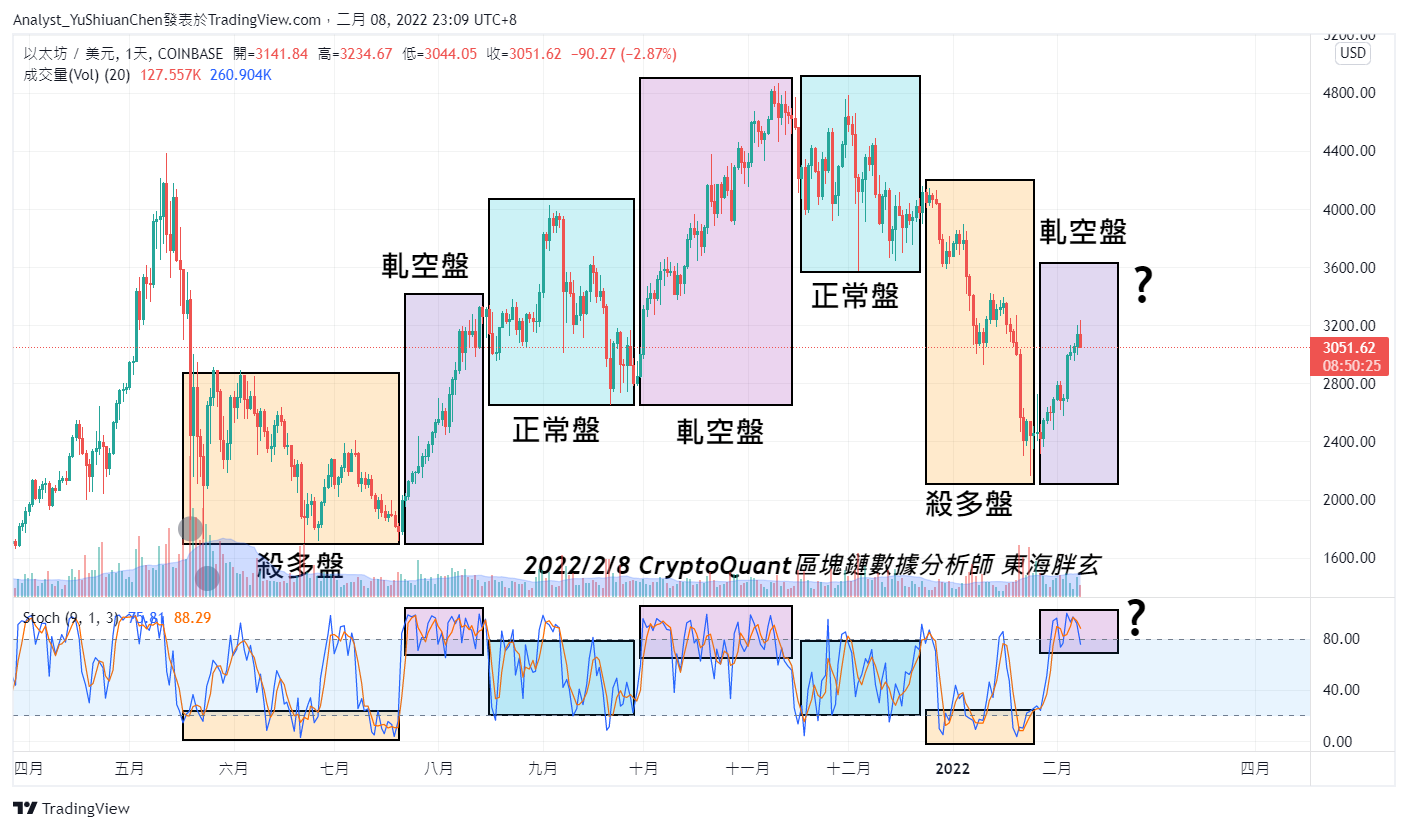 教科書不會教你的事情：實戰中不同盤型的量價差異，殺多盤、軋空盤如何判斷和操作？ - 東海胖玄(加密貨幣分析師) | 投資網誌|