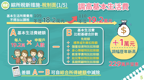2022報稅新制：提高基本生活費19.2萬