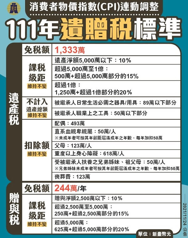 2022年報稅新制：提高遺贈免稅額