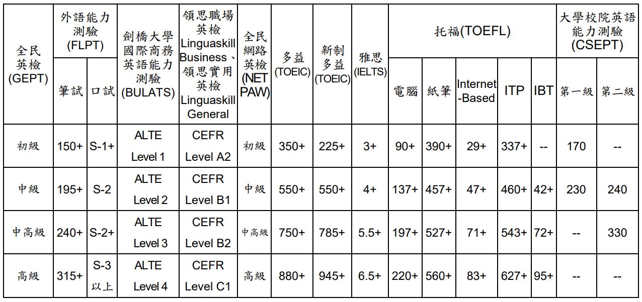 台灣銀行招考英文標準對照表