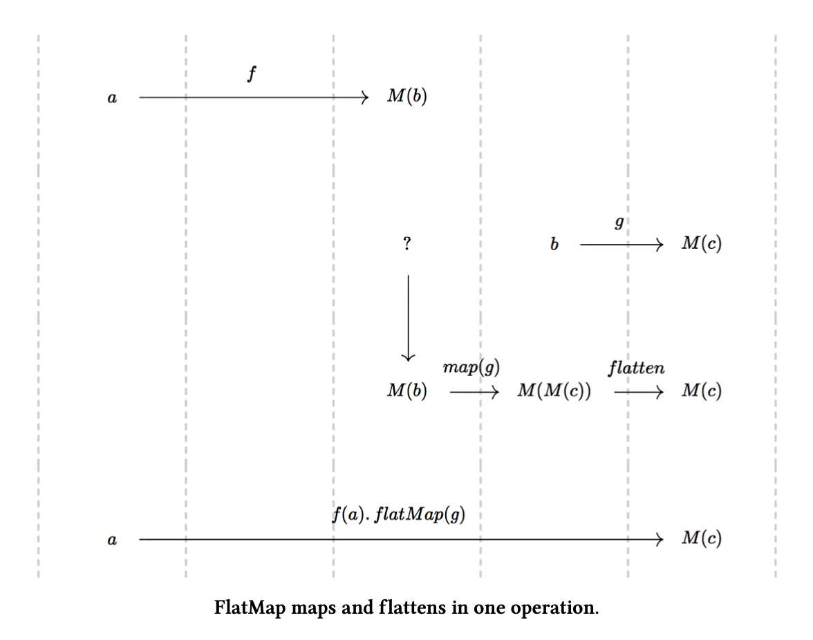 functor map