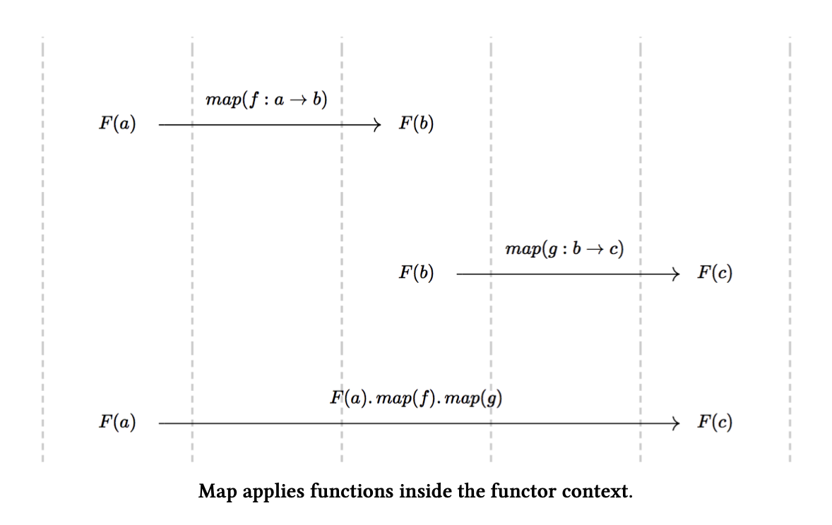 monad compose