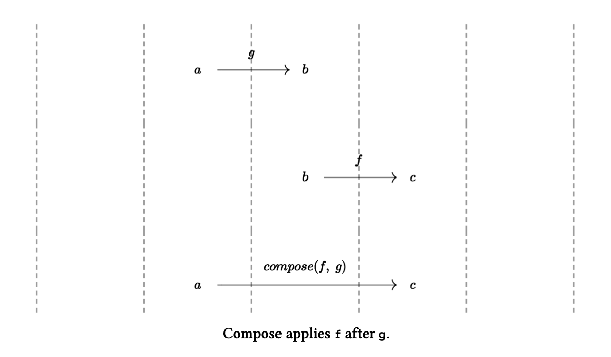 function compose