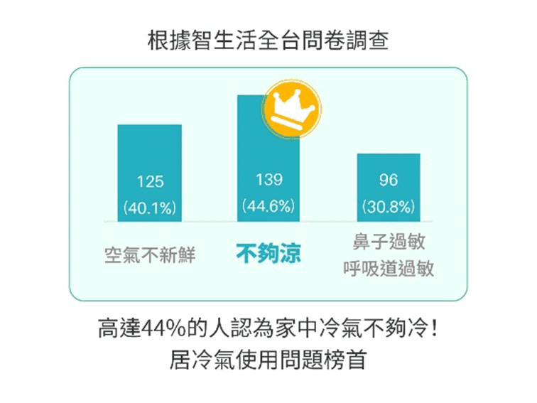 冷氣讓你過敏嗎？小心機器該清了！,智生活,過敏,霉味,冷氣不涼,好空氣,乾淨,冷氣清洗,安心,便利,尊榮,灰塵,消除霉斑,省電