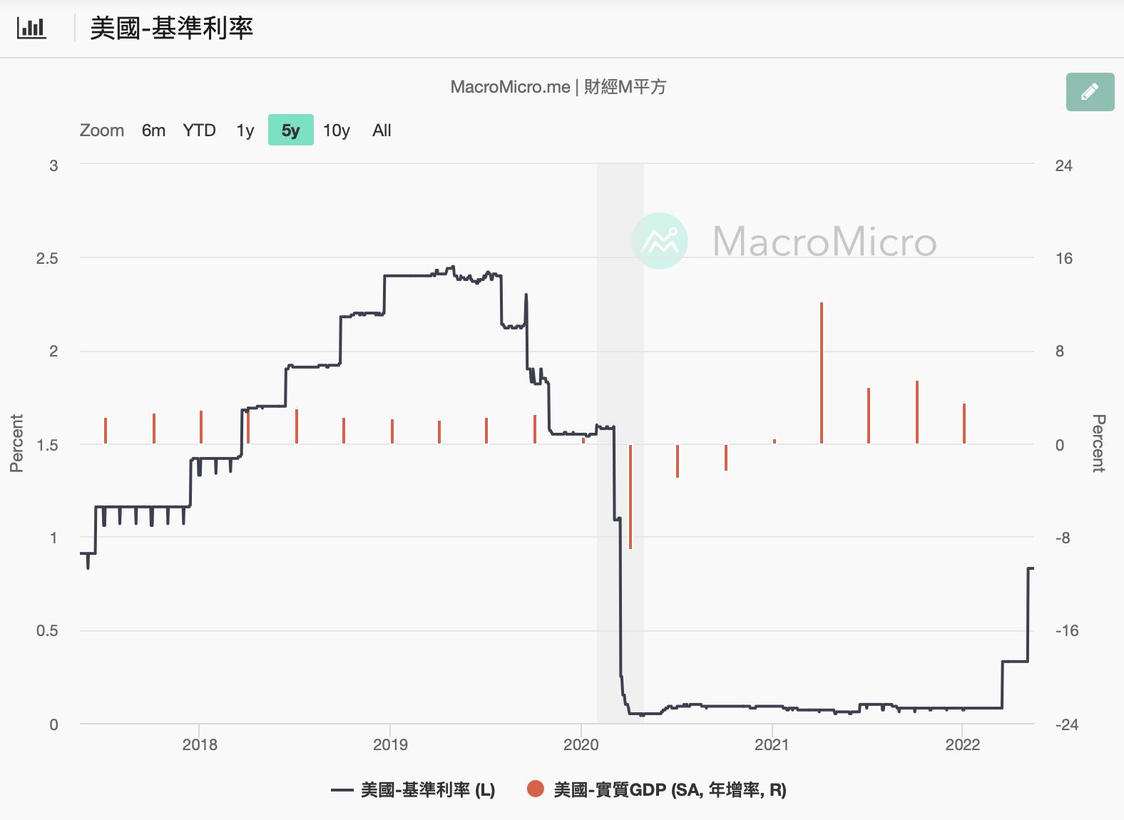 美國 2020 年 3 月大幅調降聯邦基準利率 美國聯邦基準利率五年走勢