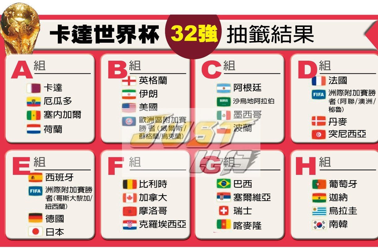 2022世界盃32強分組結果