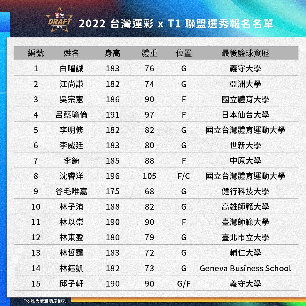 [情報] 2022 T1聯盟 新人選秀會名單