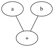 Figure: Binary Operator
