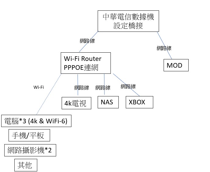 [問題] wifi router升級與佈局建議