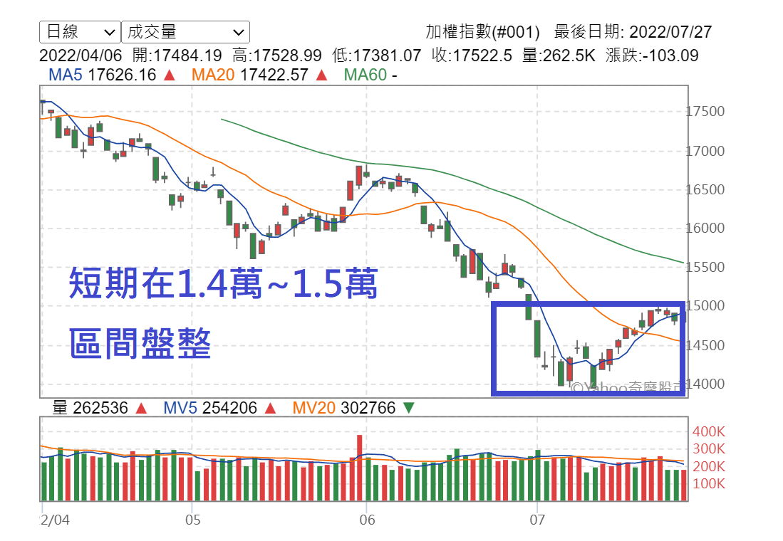【7月教主交易投資筆記】｜當股市盤整時，要如何做價差？