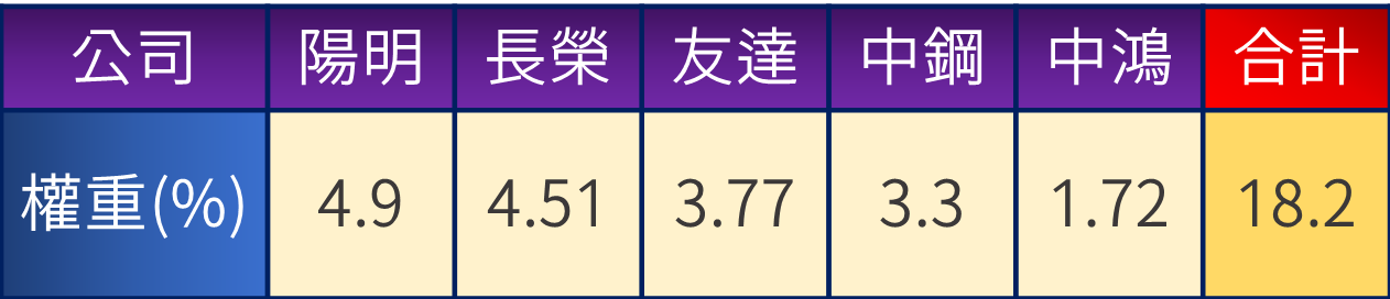【8月教主交易投資筆記】｜0056還可以存嗎？