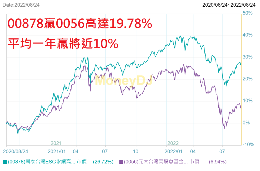 【8月教主交易投資筆記】｜0056還可以存嗎？
