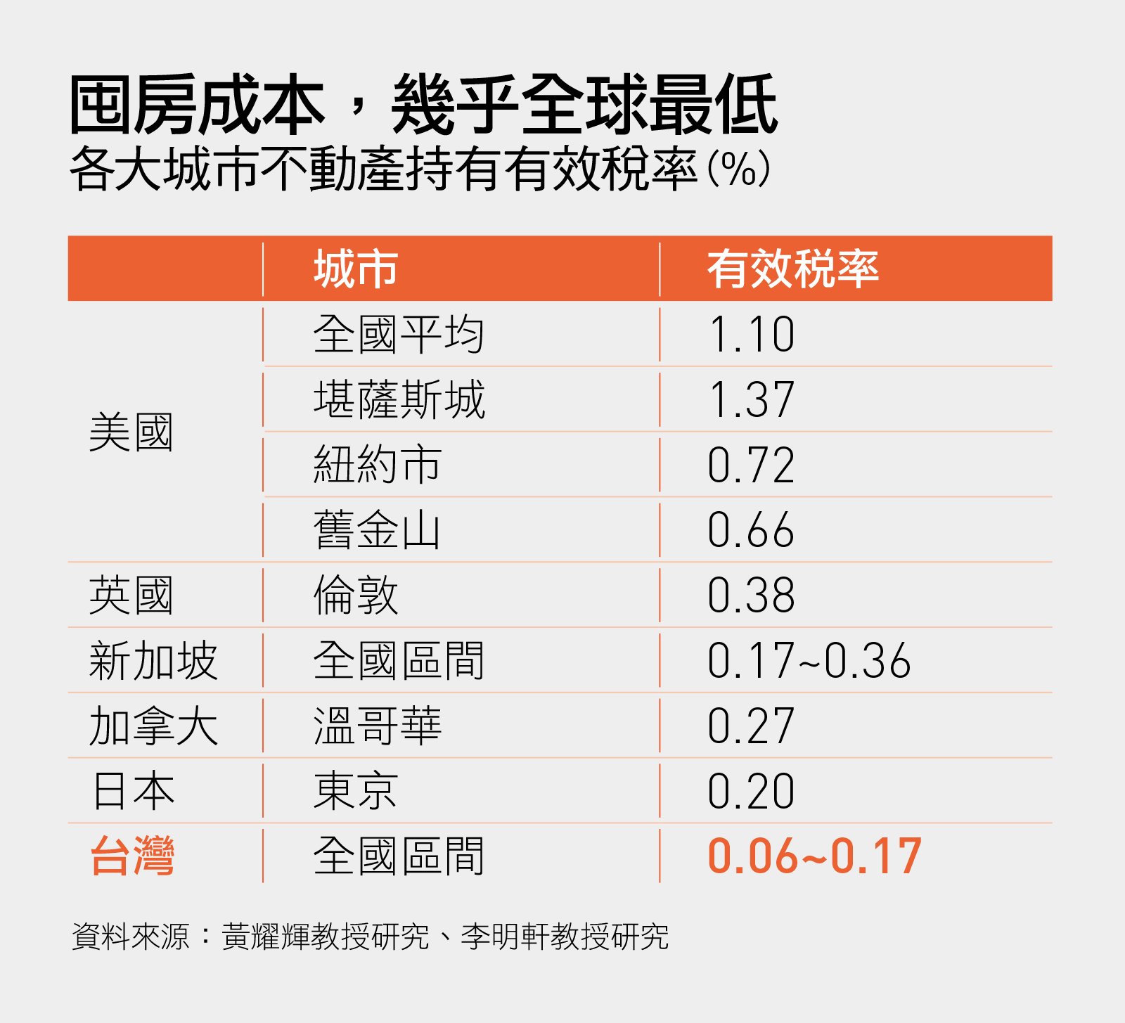 Re: [問卦] 台灣房價都供過於求了還上漲？