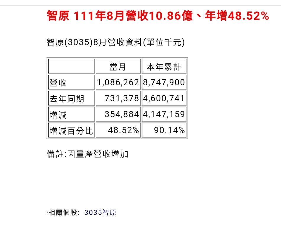 [情報] 3035 智原 8月營收 年增48.52%