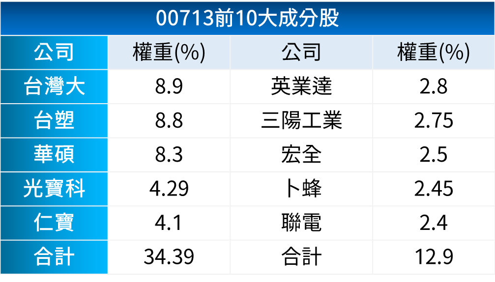 【9月教主交易投資筆記】｜元大台灣高息低波（00713）改季配息，要如何操作？