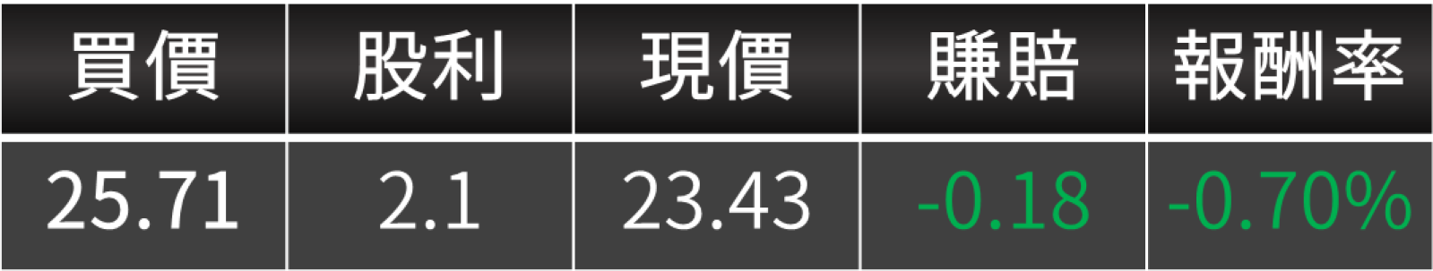 【10月教主交易投資筆記】｜高股息也會灌水？股利並非穩賺不賠！