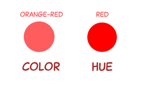 Differences between Hue and Color