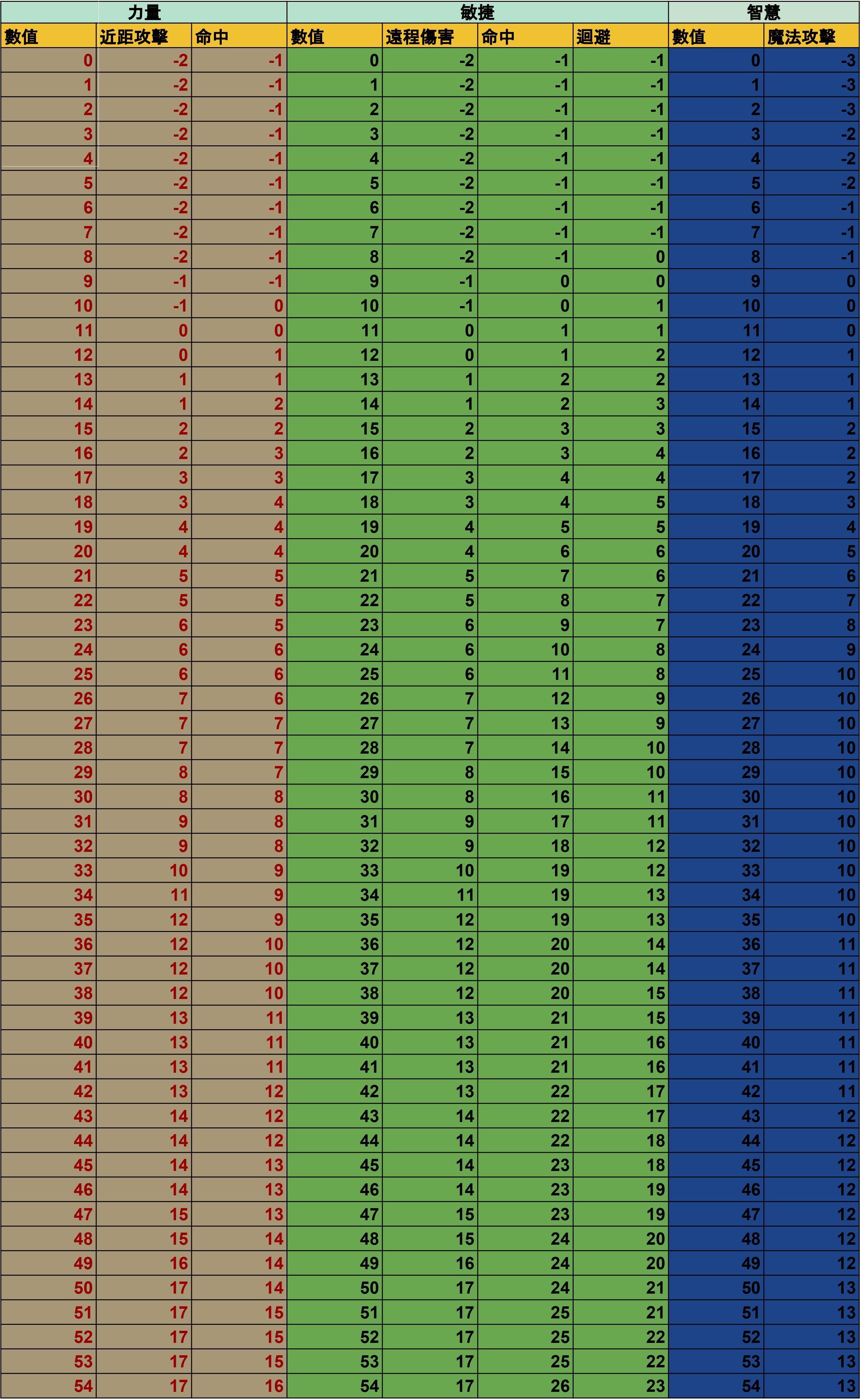 魔塔天堂私服論壇 - 血量、能力值與傷害關係表