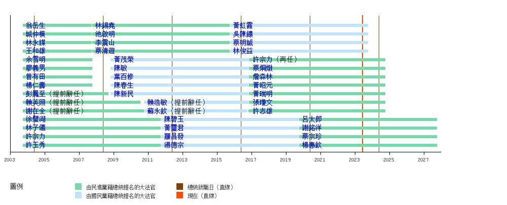 圖 蔡英文提名15名大法官引質疑 綠委：馬英