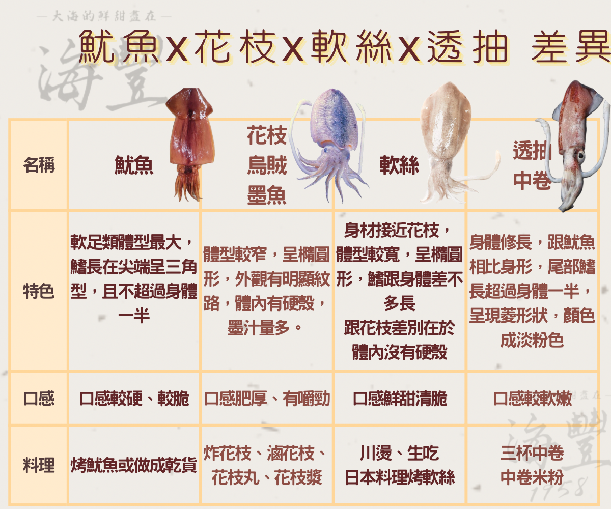 差異