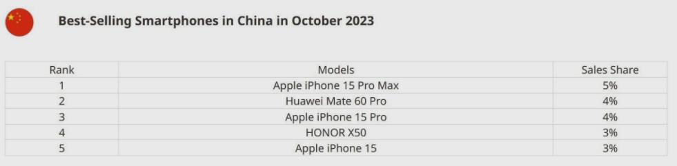 [新聞] 中國10月暢銷智能手機榜：蘋果iPhone15PM
