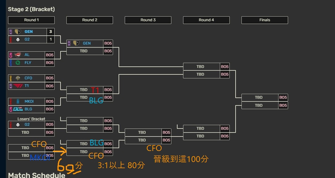 [閒聊] CFO走到哪及格?