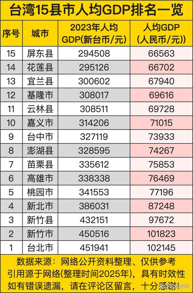 圖 宜蘭產值全台倒數第3