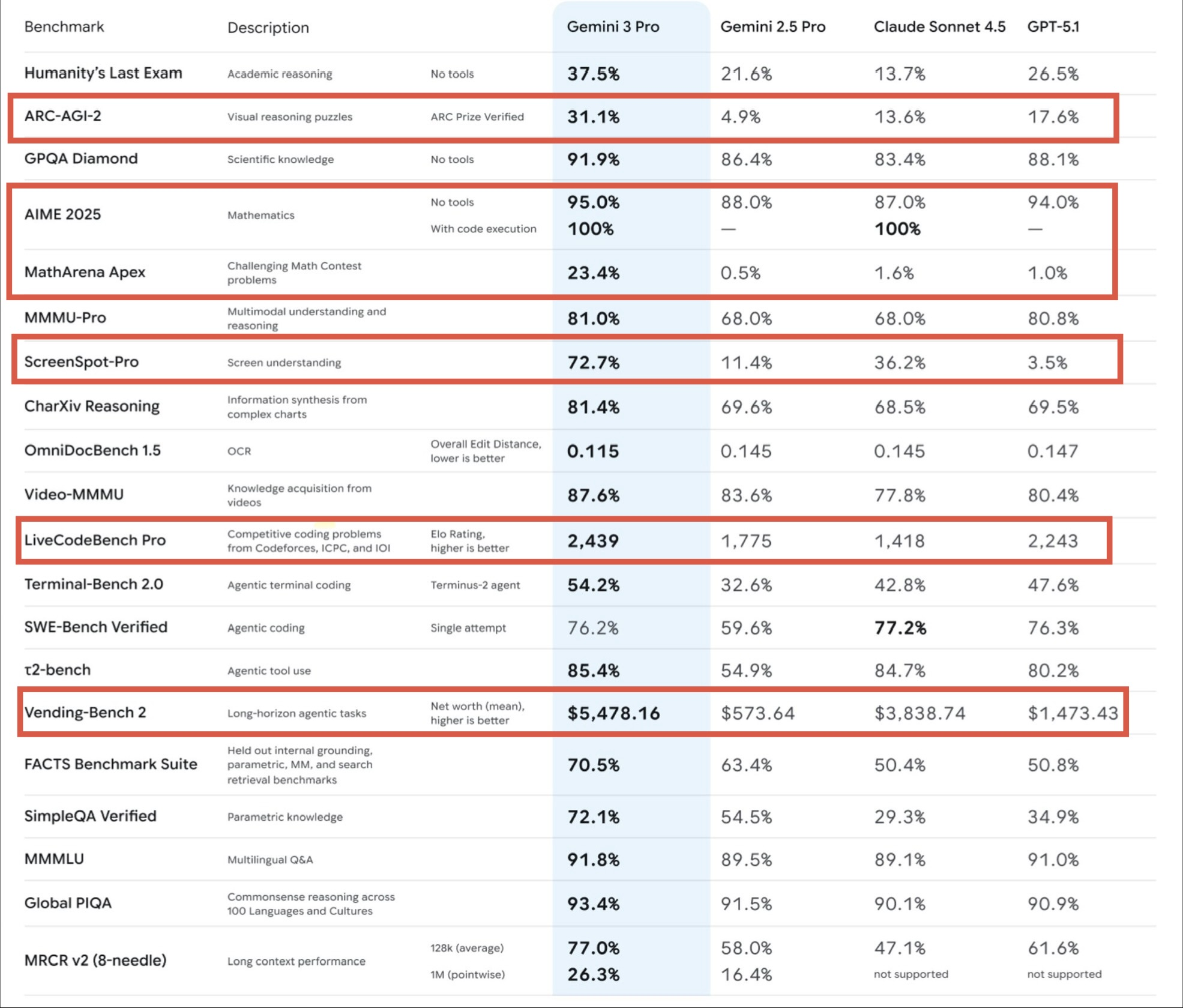 各種 Benchmark 直接屠榜