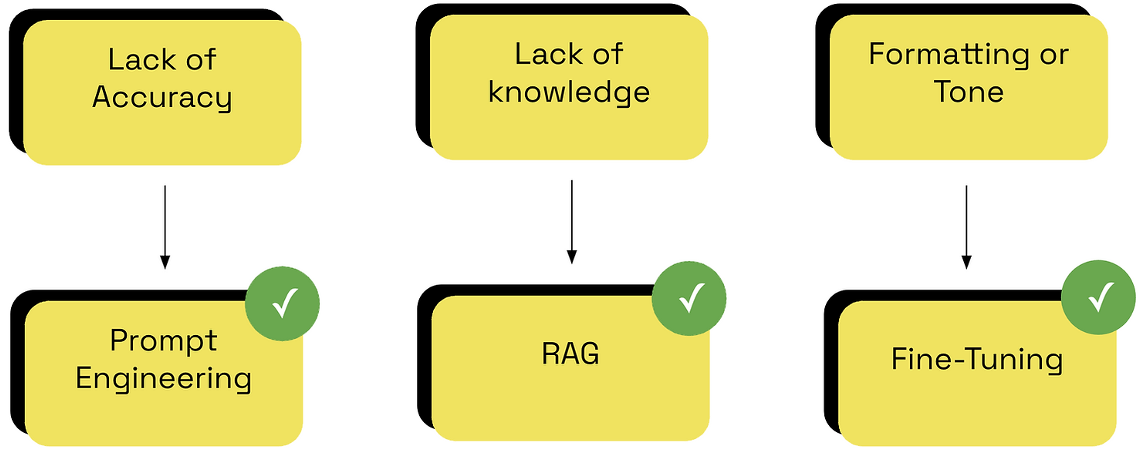 三種優化 LLM 的使用技巧