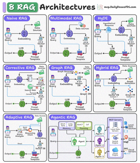 8 RAG Architectures by mcp.dailydoseofds.com