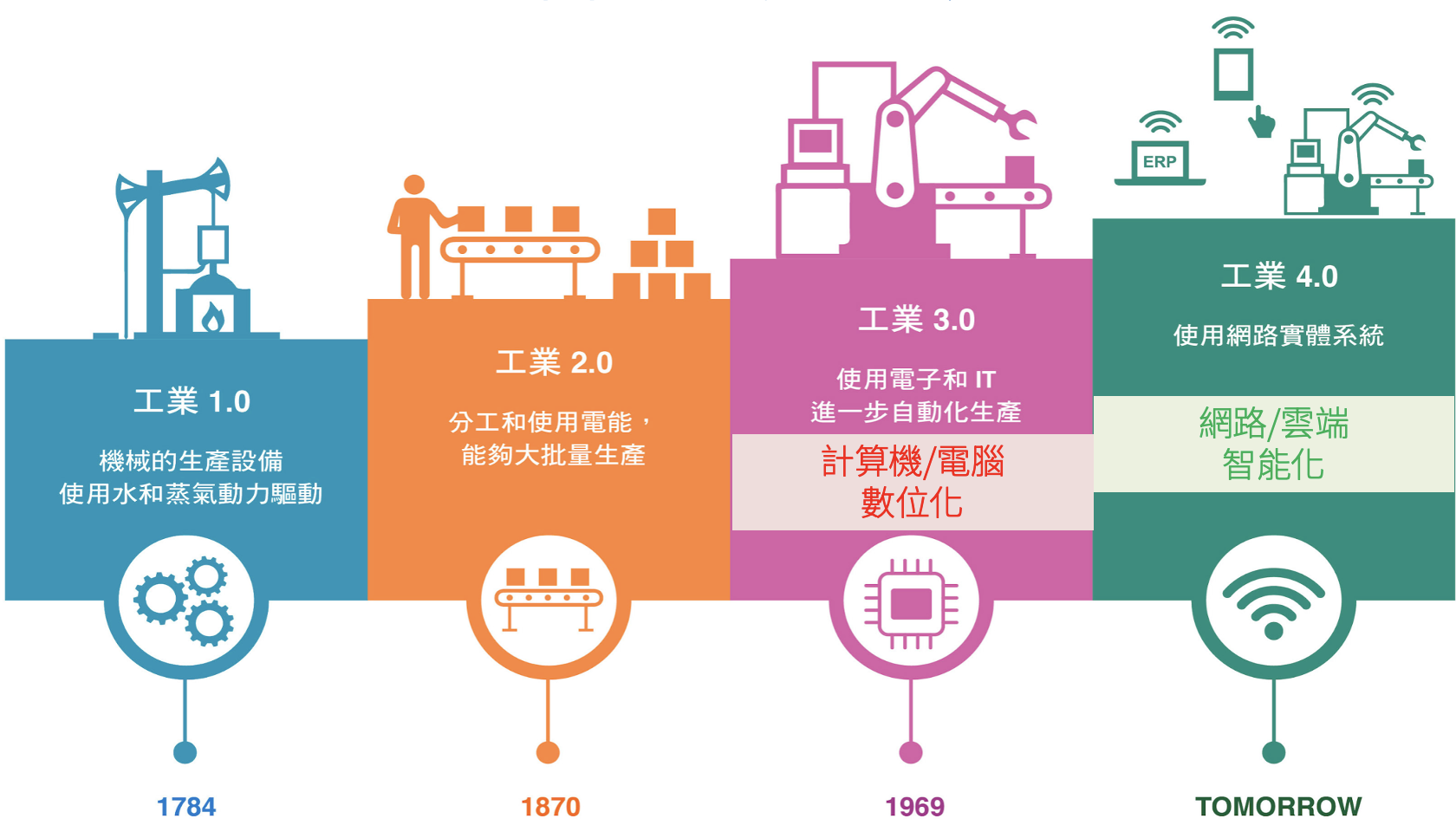 資料時代的興起